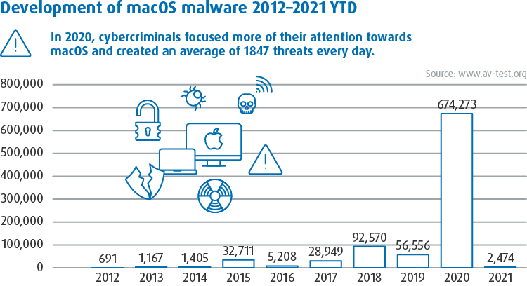 macOS malware 2012-2021